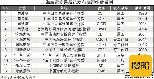 上海航运指数配置全球资源