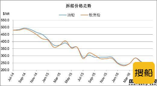 废钢船市场统计（7.16-7.22）
