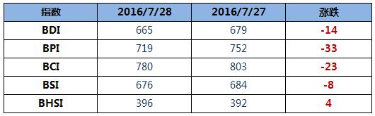 BDI指数八连跌，周四下降14点