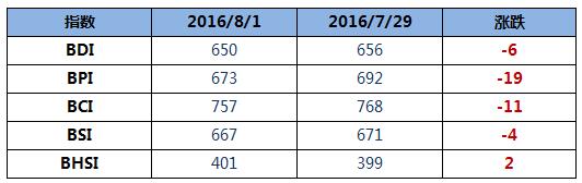 BDI指数连跌十日至650点