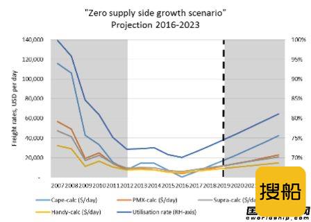 BIMCO: 2019年散运市场将重新回到盈利状态