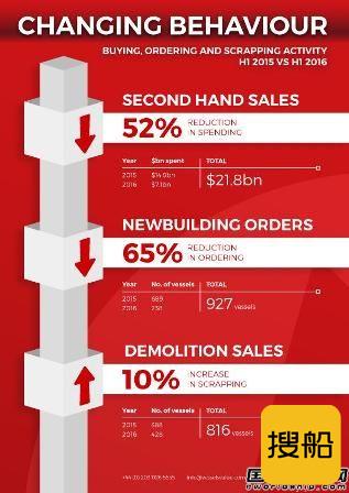 图解：2016年全球船东运营有什么变化