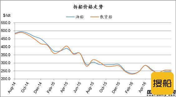 废钢船市场统计（8.6-8.12）