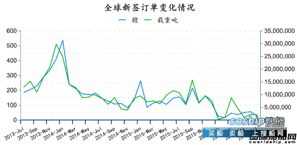 造船业2018会复苏吗 2016年7月全球造船业月报,造船业2018会复苏吗