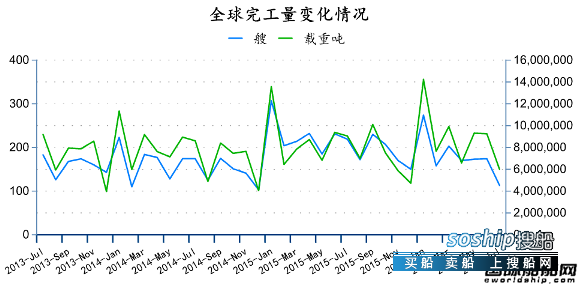 造船业2018会复苏吗 2016年7月全球造船业月报,造船业2018会复苏吗