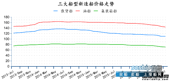 造船业2018会复苏吗 2016年7月全球造船业月报,造船业2018会复苏吗