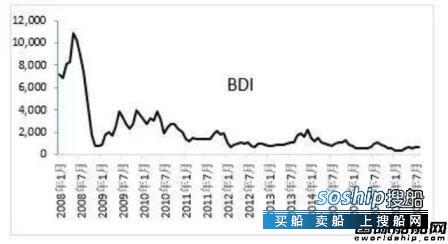 怎样才能保本理财 BDI多少点时船东才能保本或盈利?,怎样才能保本理财