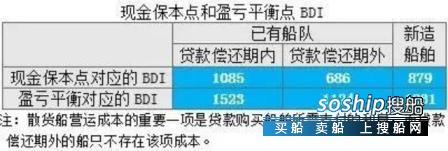 怎样才能保本理财 BDI多少点时船东才能保本或盈利?,怎样才能保本理财