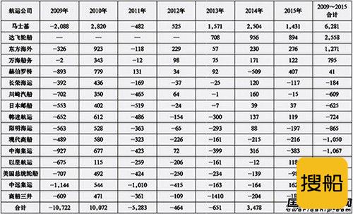 班轮公司2015年和七年累计成绩单