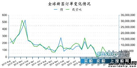 造船业2018会复苏吗 2016年8月全球造船业月报,造船业2018会复苏吗