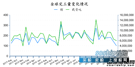 造船业2018会复苏吗 2016年8月全球造船业月报,造船业2018会复苏吗