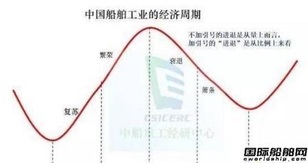 从国进民退和国退民进中看船市周期