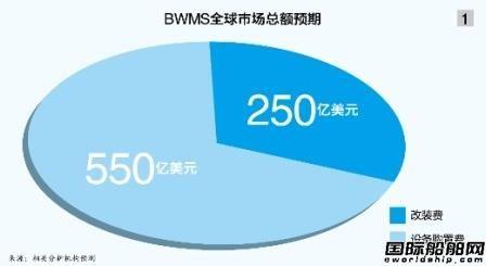 压载水是新掘财源