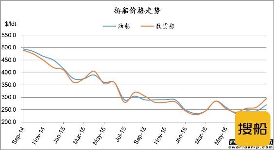 废钢船市场统计（9.17-9.23）