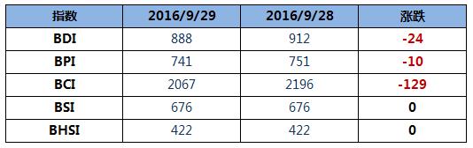 BDI指数周四下跌24点跌破900点