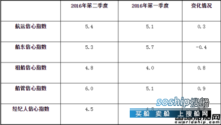 2018年航运业会回暖吗 全球航运业或将回暖？,2018年航运业会回暖吗