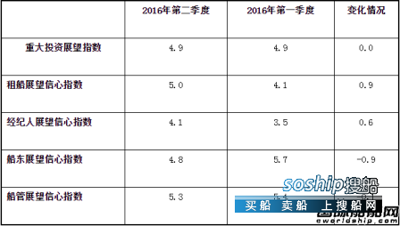 2018年航运业会回暖吗 全球航运业或将回暖？,2018年航运业会回暖吗