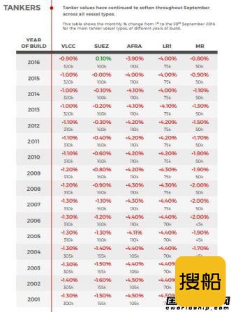 油船和LPG船9月资产价值疲软