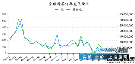 造船业2018会复苏吗 2016年9月全球造船业月报,造船业2018会复苏吗