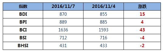 BDI指数周一大涨15点至870点