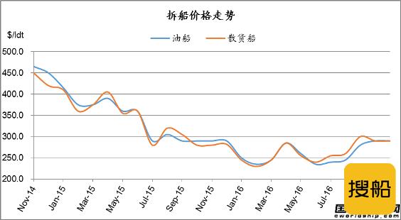 废钢船市场统计（11.5-11.11）