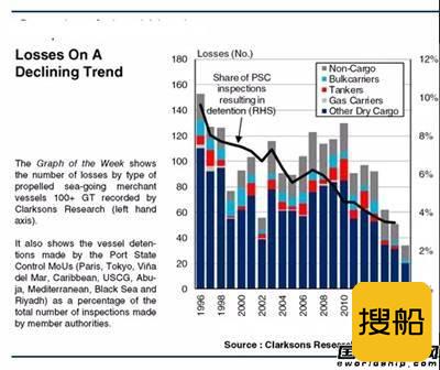 全球航运业较以往更加安全了吗？