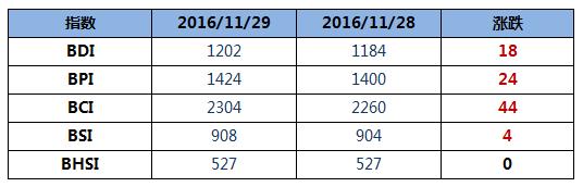 BDI指数周二上涨18点重回1200点