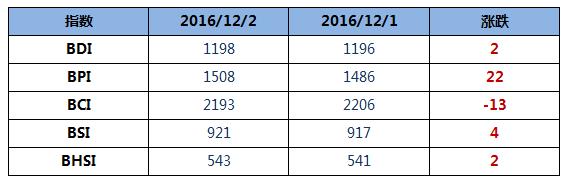 BDI指数上周五上升至1198点