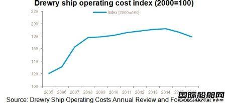 Drewry：过去两年船舶营运成本持续下降