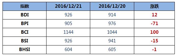 BDI指数周三止跌回升12点