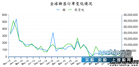 造船业2018会复苏吗 2016年11月全球造船业月报,造船业2018会复苏吗