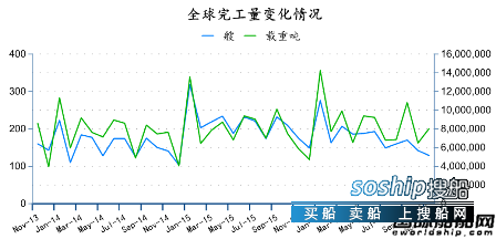 造船业2018会复苏吗 2016年11月全球造船业月报,造船业2018会复苏吗