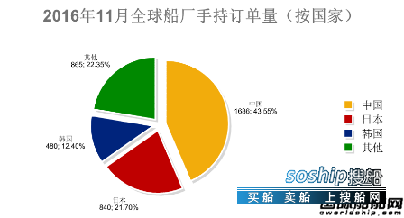 造船业2018会复苏吗 2016年11月全球造船业月报,造船业2018会复苏吗