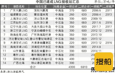 舟山LNG项目储罐提前升顶