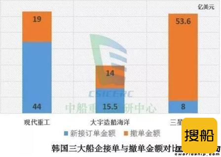 韩国三大船企2016年撤单金额超接单