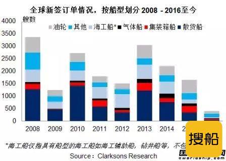 2016年全球新造船市场回顾