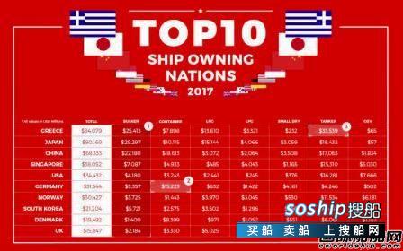 全球船东名录 中国船东露脸!全球10大船东国排定,全球船东名录
