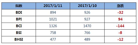 BDI指数四连跌破900点