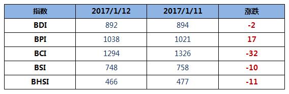 BDI指数五连跌至892点