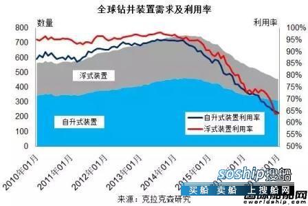 海工市场 2016年全球海工市场依旧低迷,海工市场