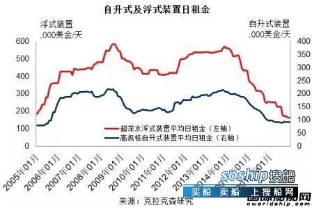 海工市场 2016年全球海工市场依旧低迷,海工市场