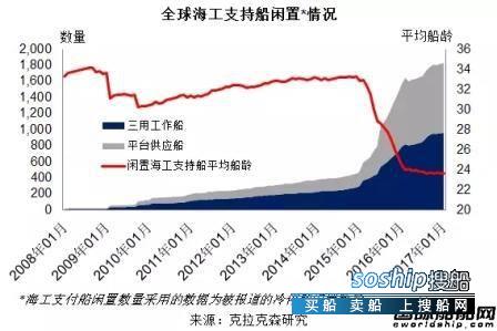 海工市场 2016年全球海工市场依旧低迷,海工市场
