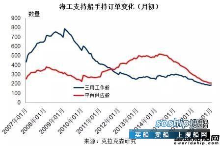 海工市场 2016年全球海工市场依旧低迷,海工市场