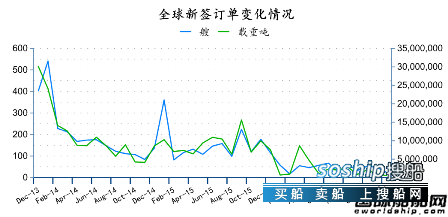 造船业2018会复苏吗 2016年12月全球造船业月报,造船业2018会复苏吗