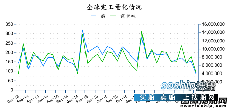 造船业2018会复苏吗 2016年12月全球造船业月报,造船业2018会复苏吗