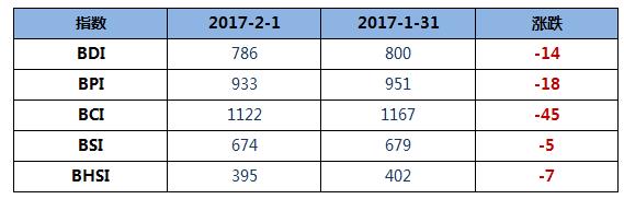 BDI指数十连跌至786点