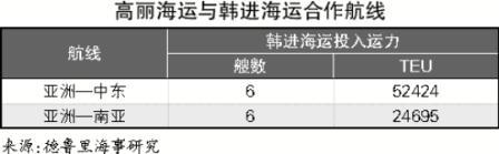 高丽海运独善其身