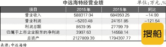 中远海特净利大幅滑落