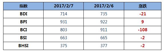 BDI指数14连跌逼近700点