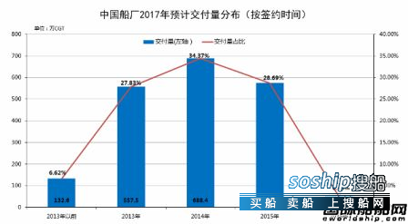 手持订单 1/3假订单?中国船企手持订单遭质疑,手持订单